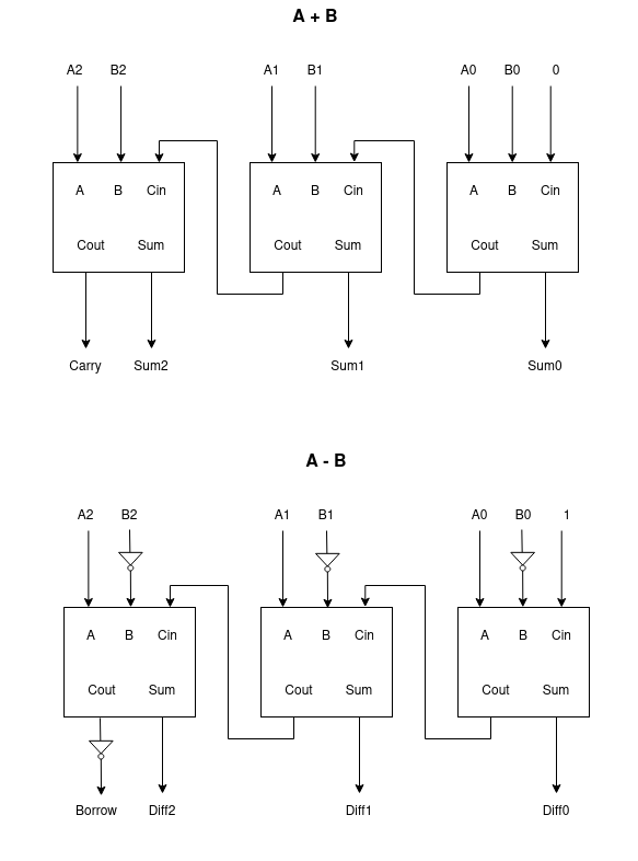Hardware implementation for Add and Subtract