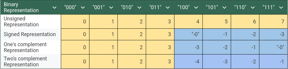 Comparison of Representations