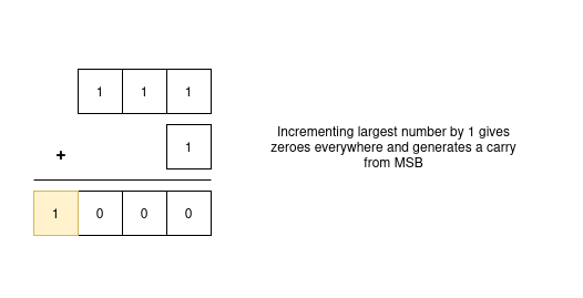 How to obtain zeroes by adding