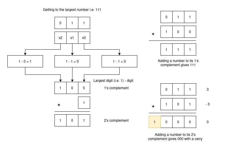 Calculating 2's complement