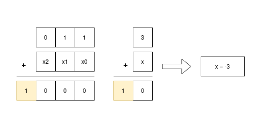 2's complement overview